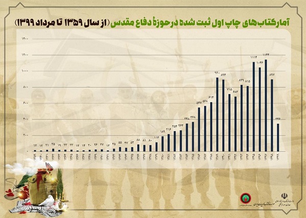 بررسی آماری عملکرد ناشران و نویسندگان در چهل‌سالگی دفاع مقدس// در حال تکمیل