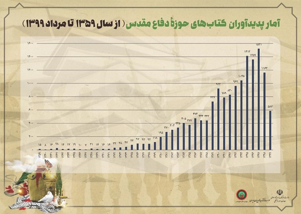 بررسی آماری عملکرد ناشران و نویسندگان در چهل‌سالگی دفاع مقدس// در حال تکمیل