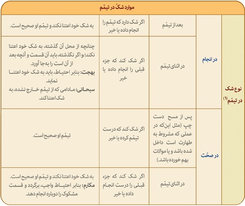 آموزش احکام مصور در مورد شرایط تیمّم